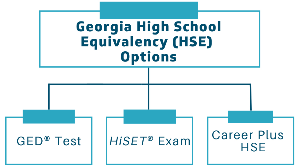 High school equivalency options